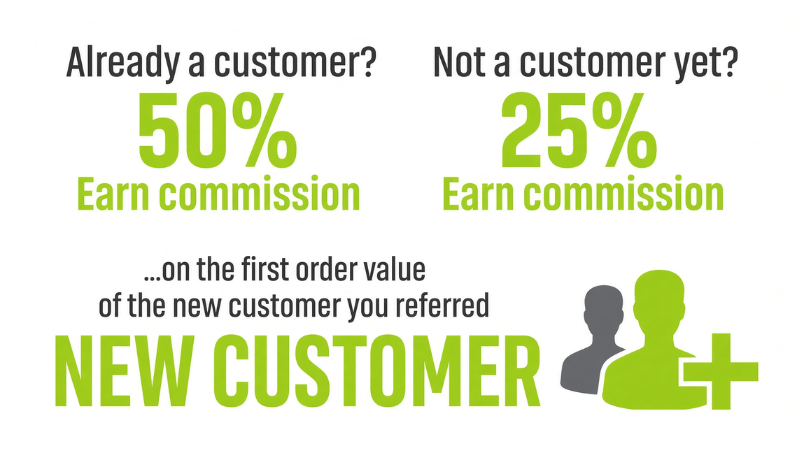 Already a customer? Earn 50% commission. Not a customer yet? Earn 25% commission. On the first order value of the new customer you referred.